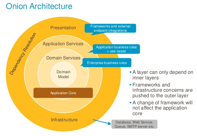 Onion Architecture