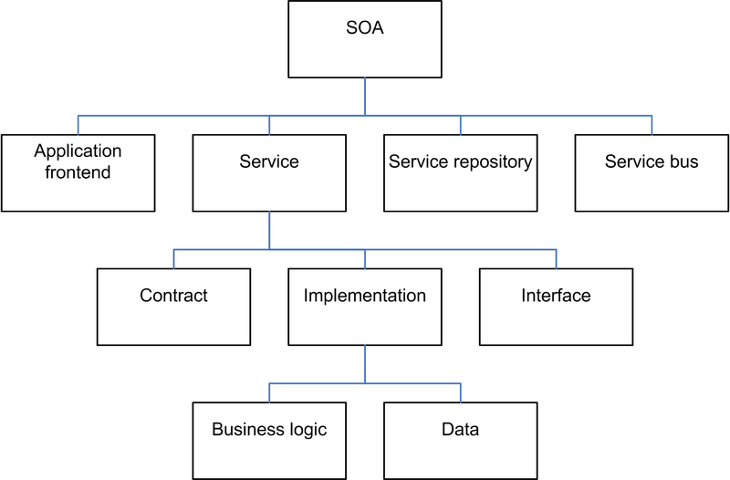 Service Oriented Architecture