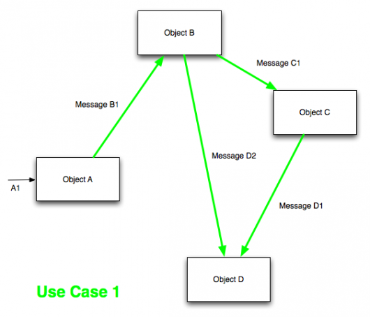 Object-Oriented Architecture